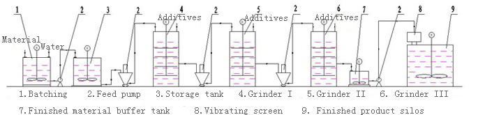 Wet Ultrafine Grinding Machine